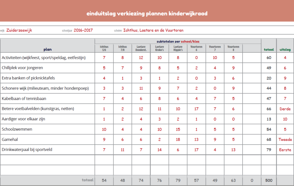 einduitslagzzw2016-2017